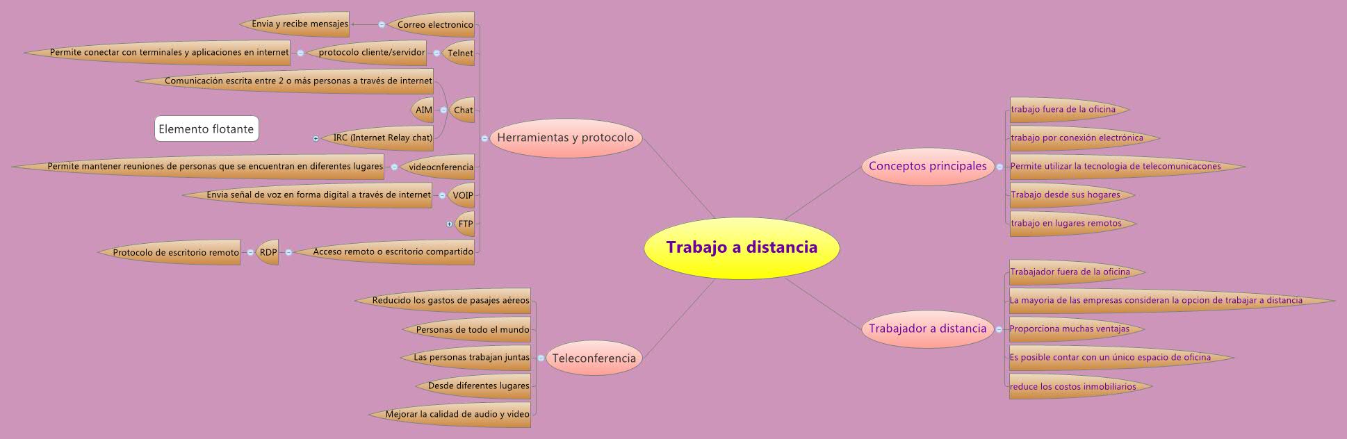 Thumbnail of mind map