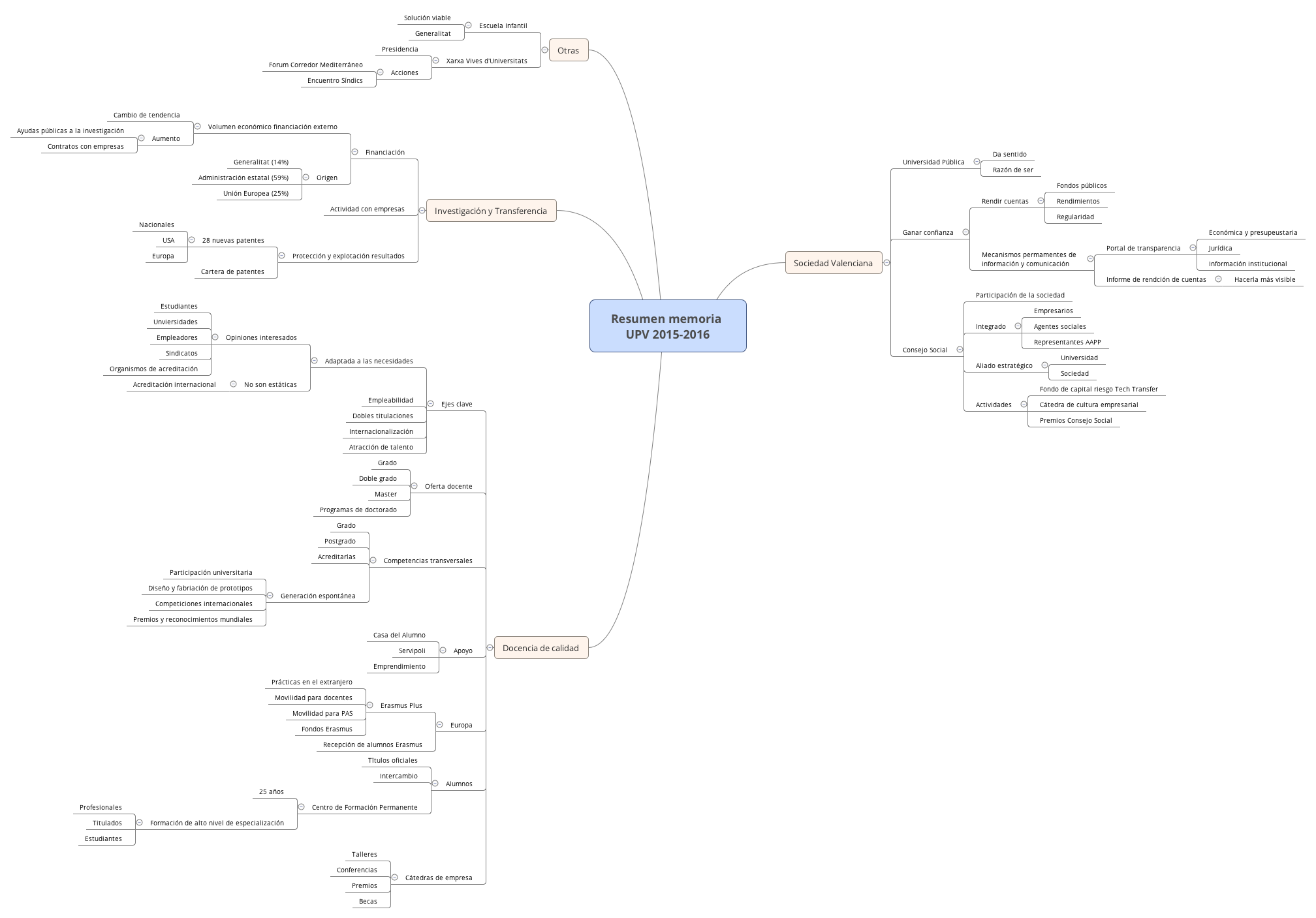 Thumbnail of mind map