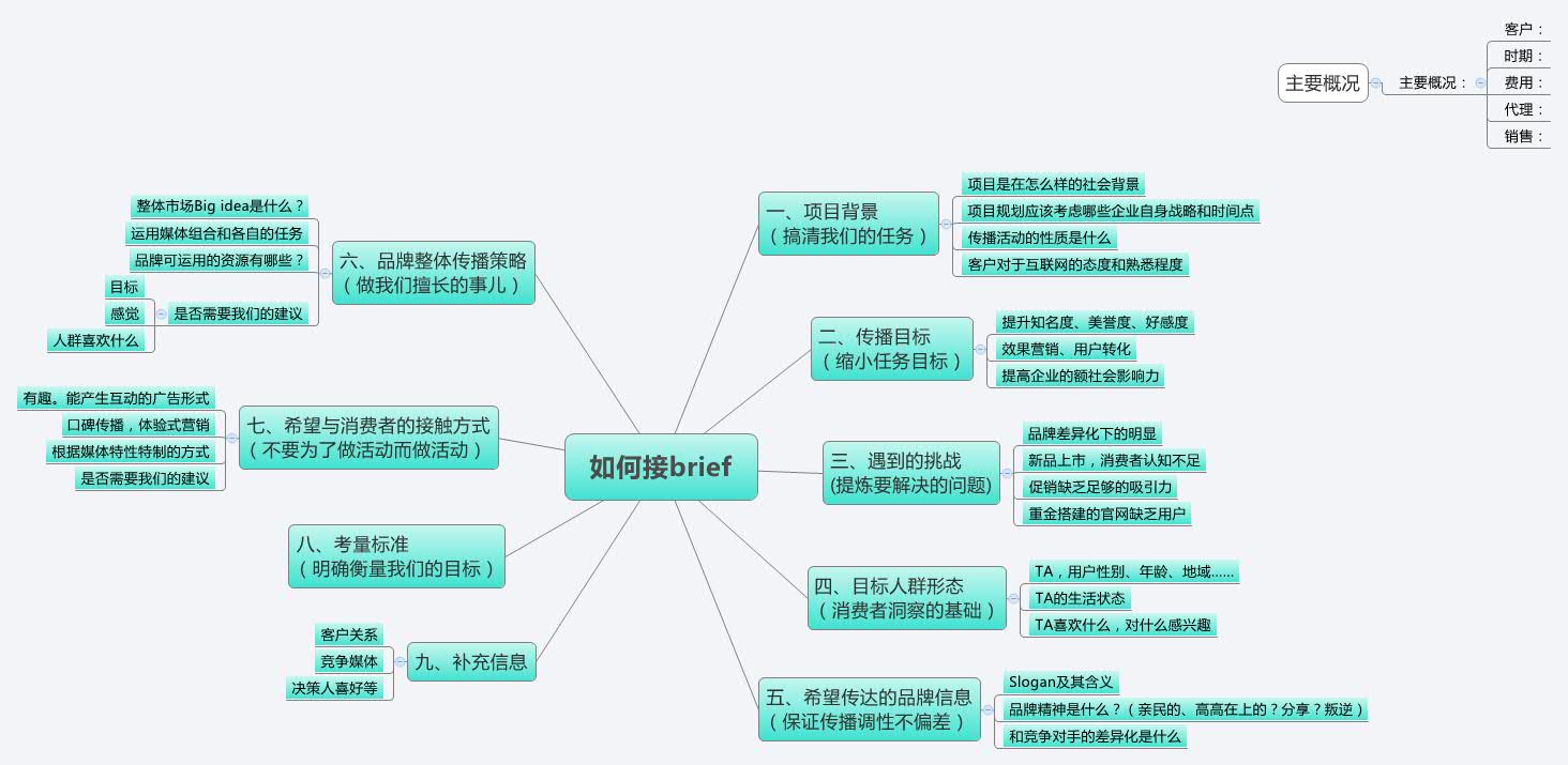 Thumbnail of mind map