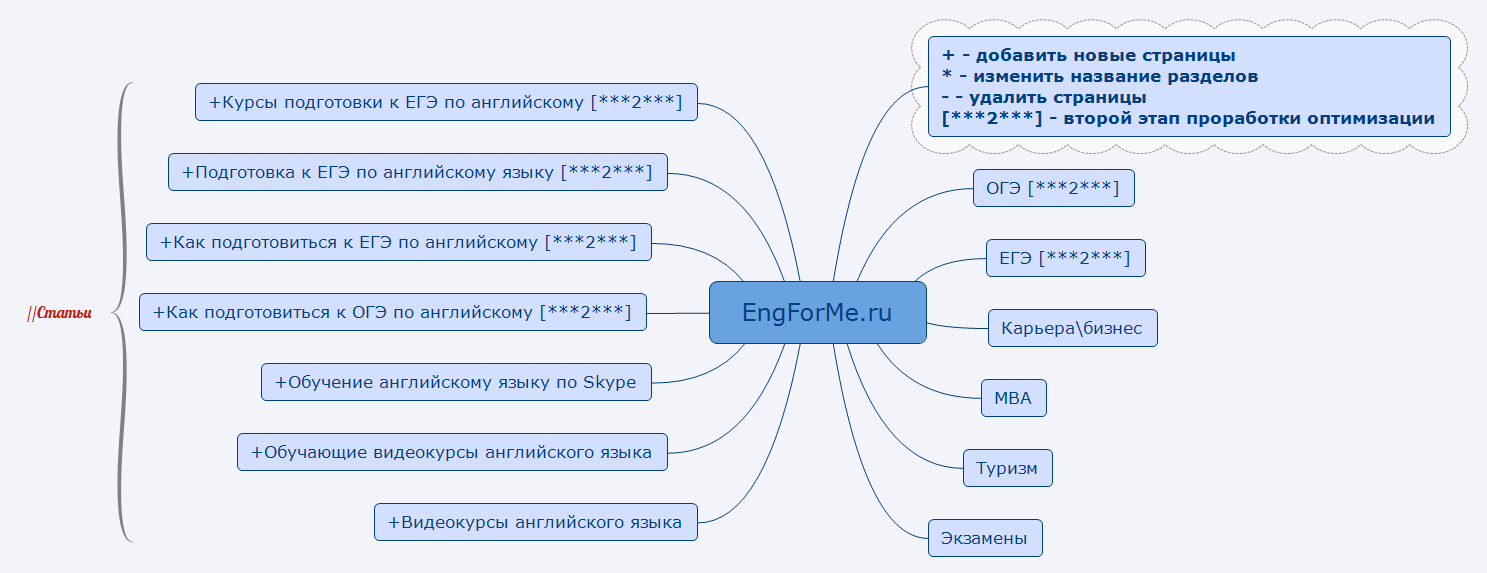 Thumbnail of mind map