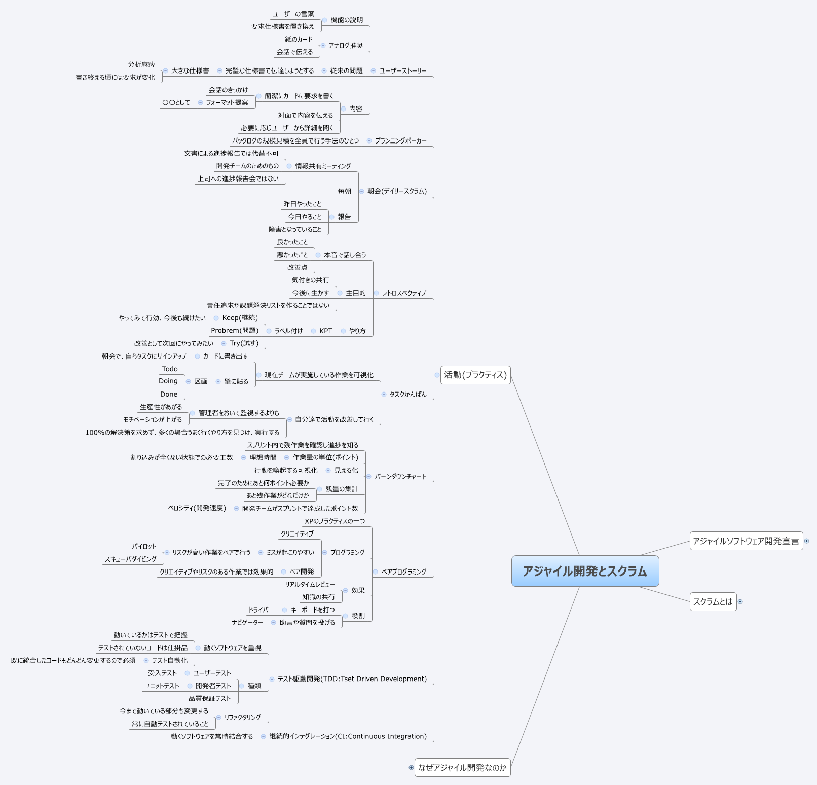 Thumbnail of mind map