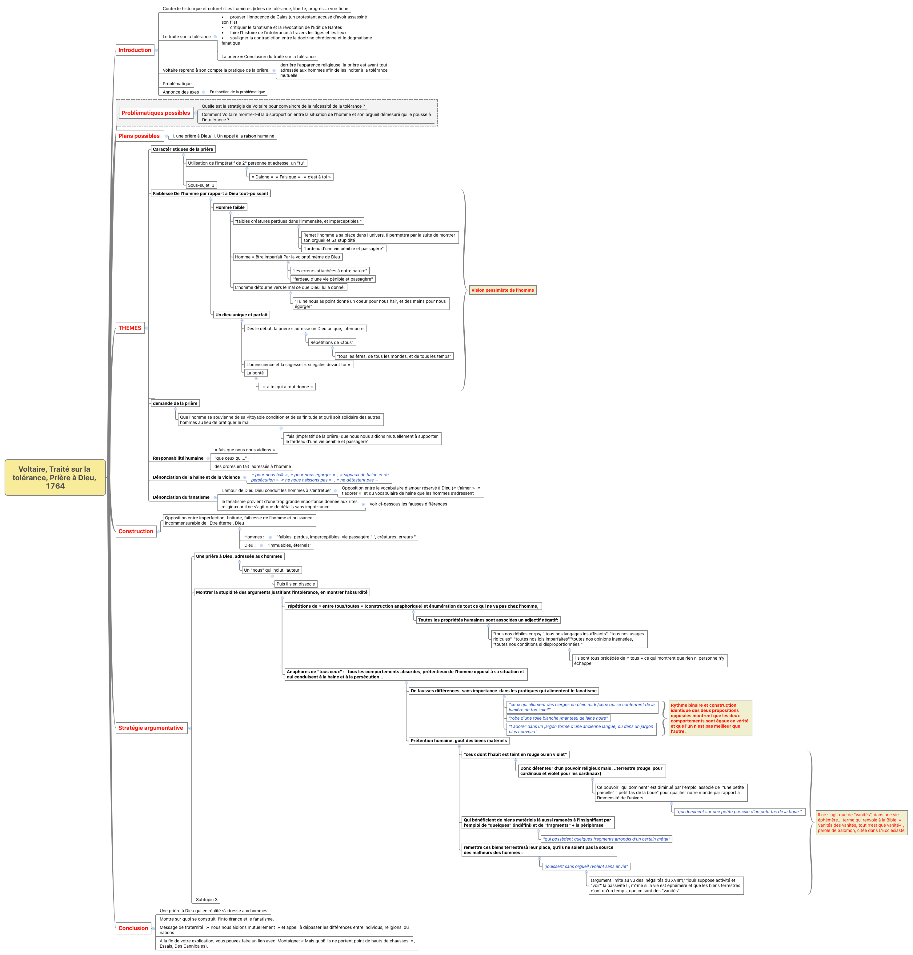 Thumbnail of mind map