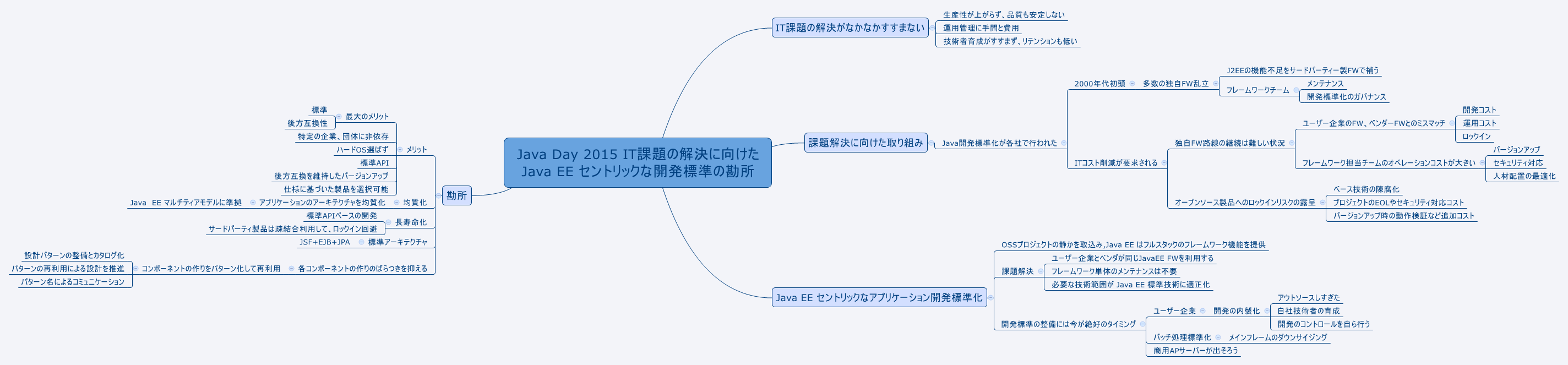 Thumbnail of mind map