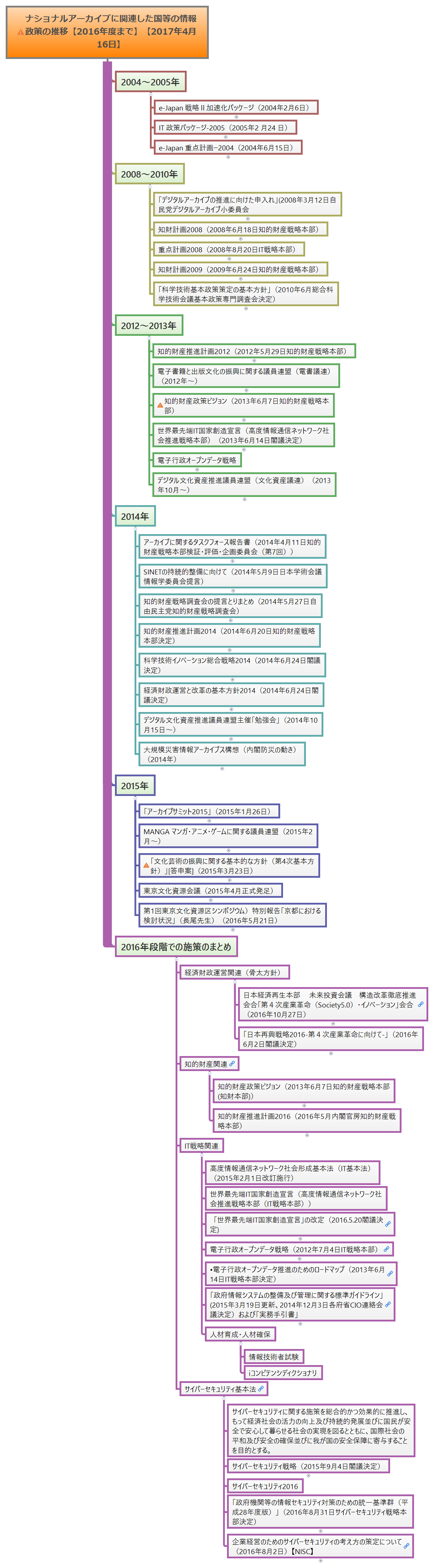 Thumbnail of mind map