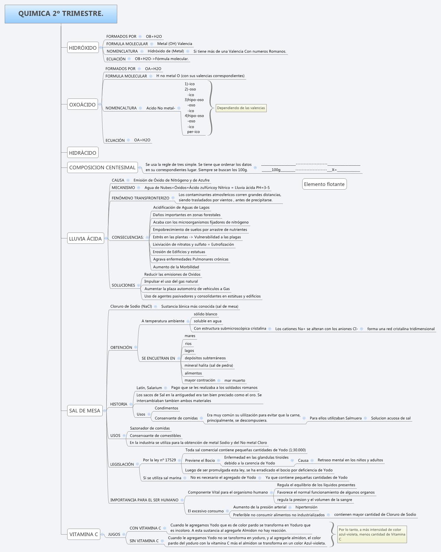 Thumbnail of mind map