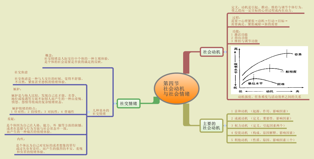 第四节社会动机与社会情绪- Xmind - Mind Mapping App