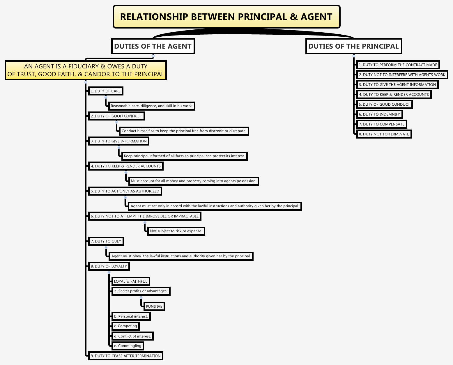 Thumbnail of mind map