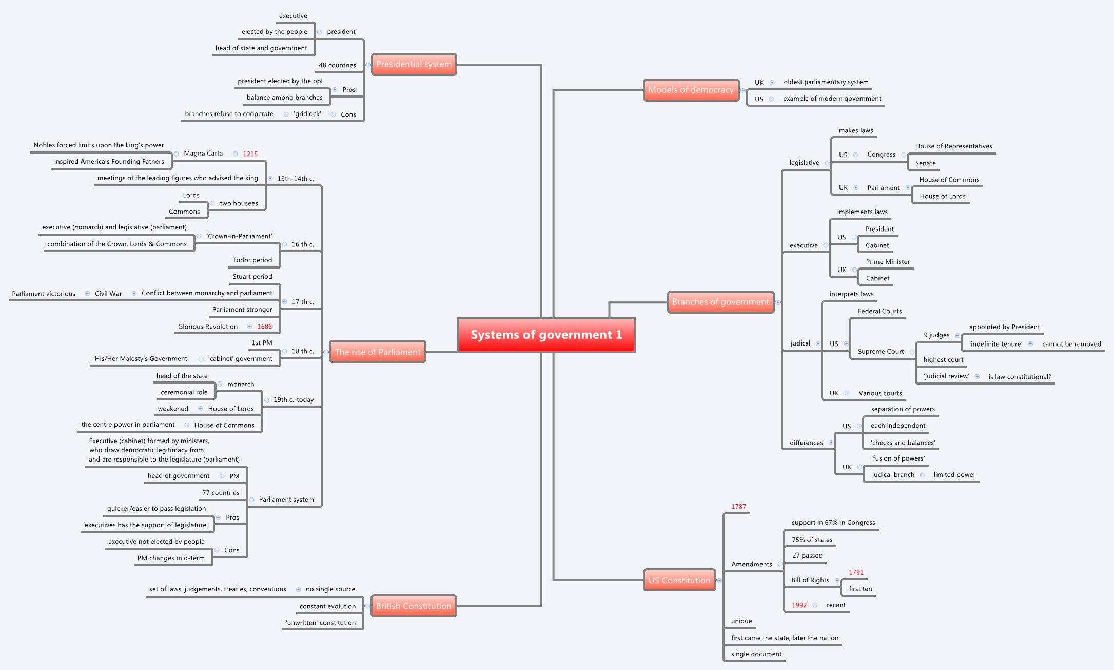 Thumbnail of mind map