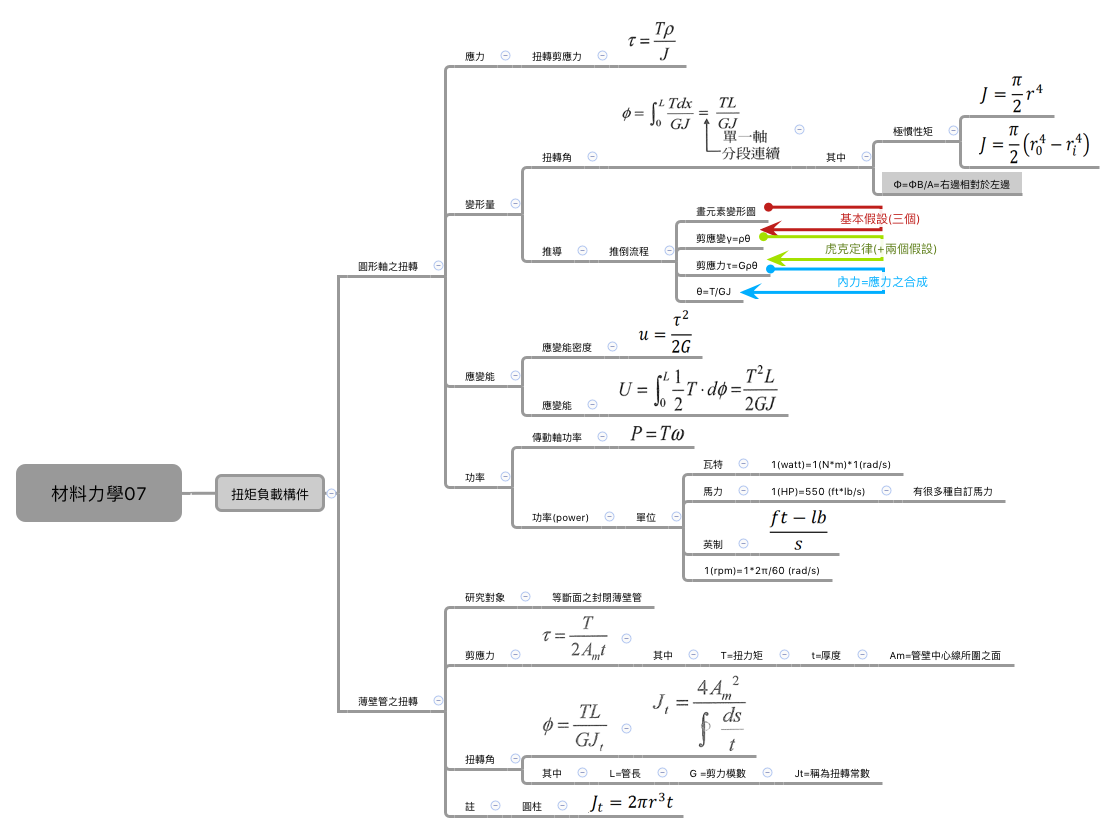 Thumbnail of mind map