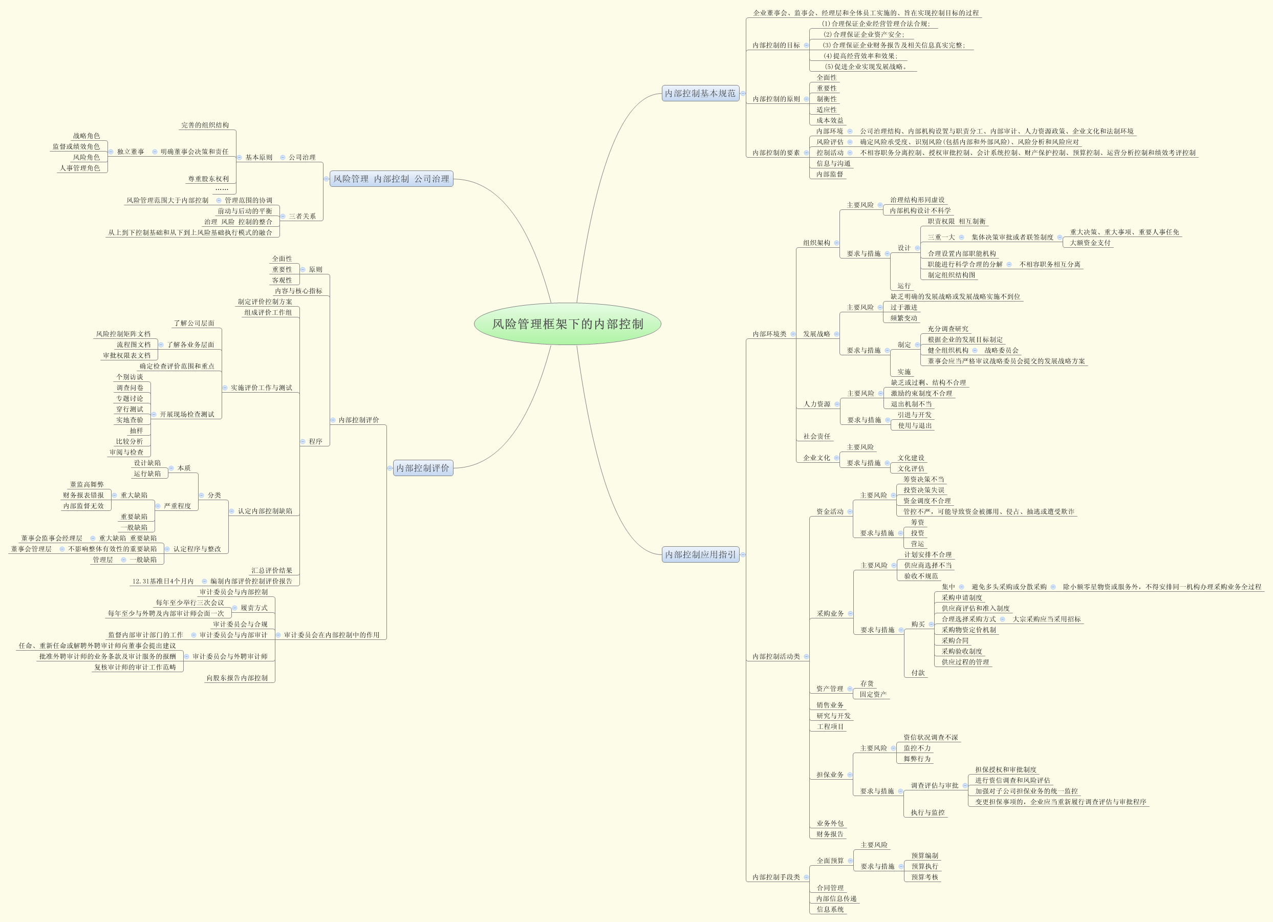 Thumbnail of mind map