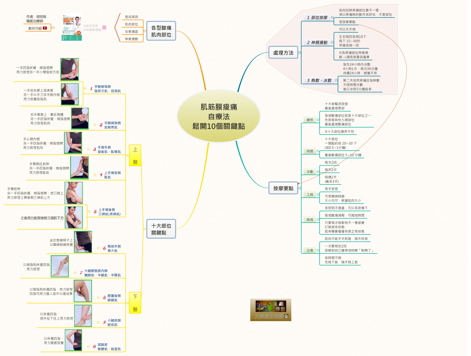 Thumbnail of mind map