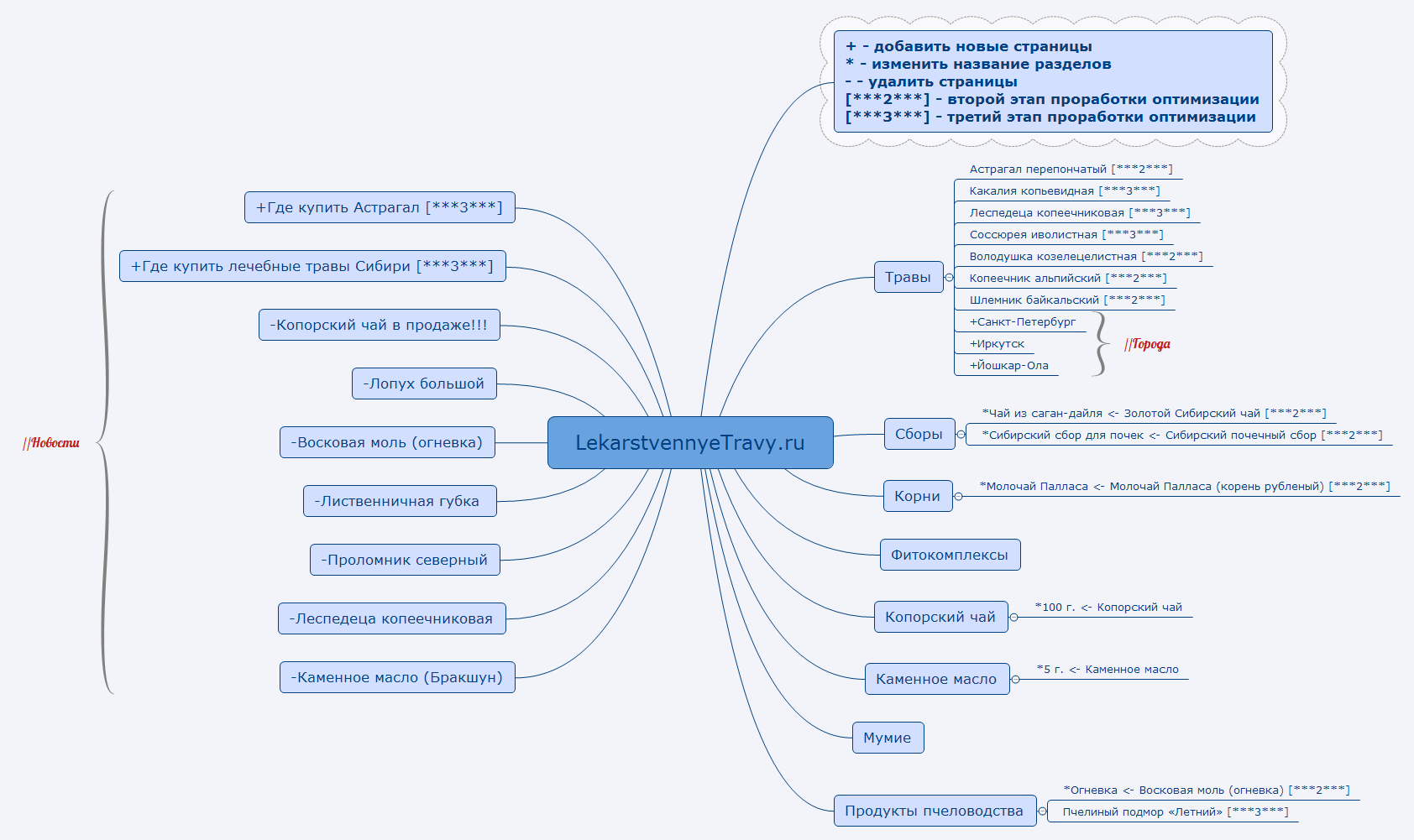 Thumbnail of mind map