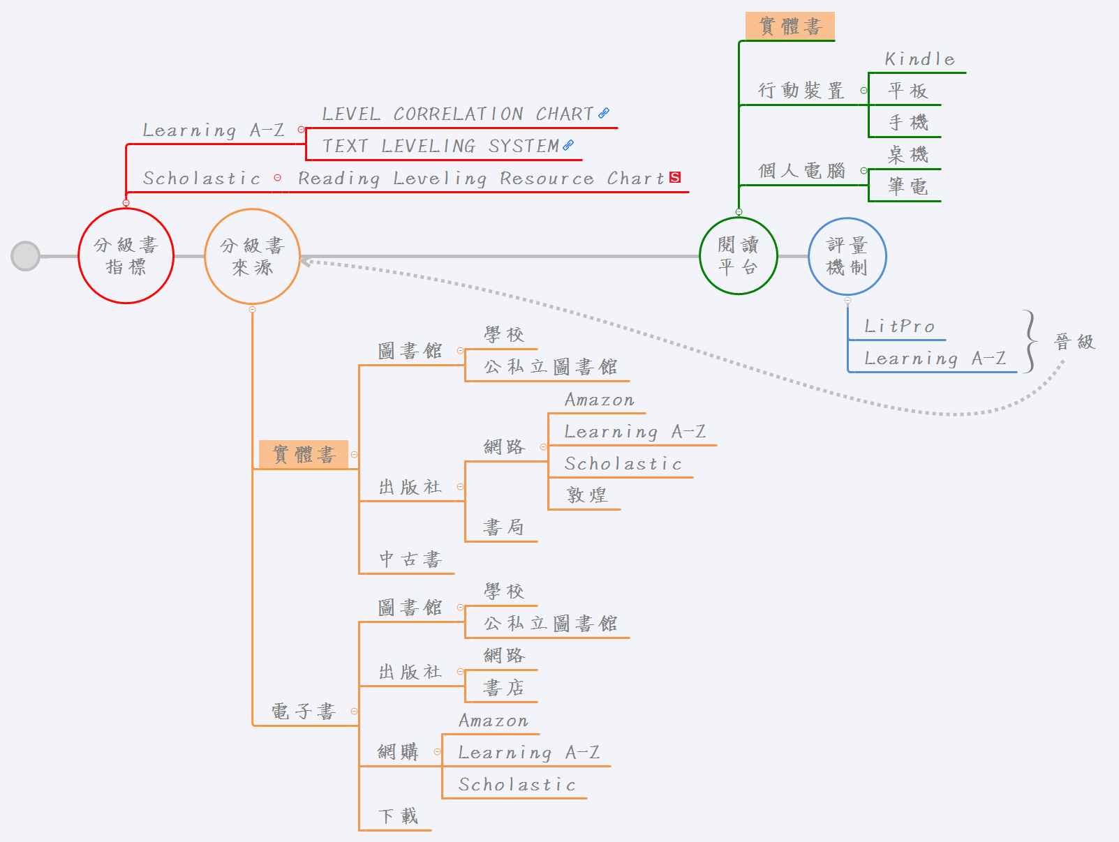 培養小朋友習慣閱讀英文