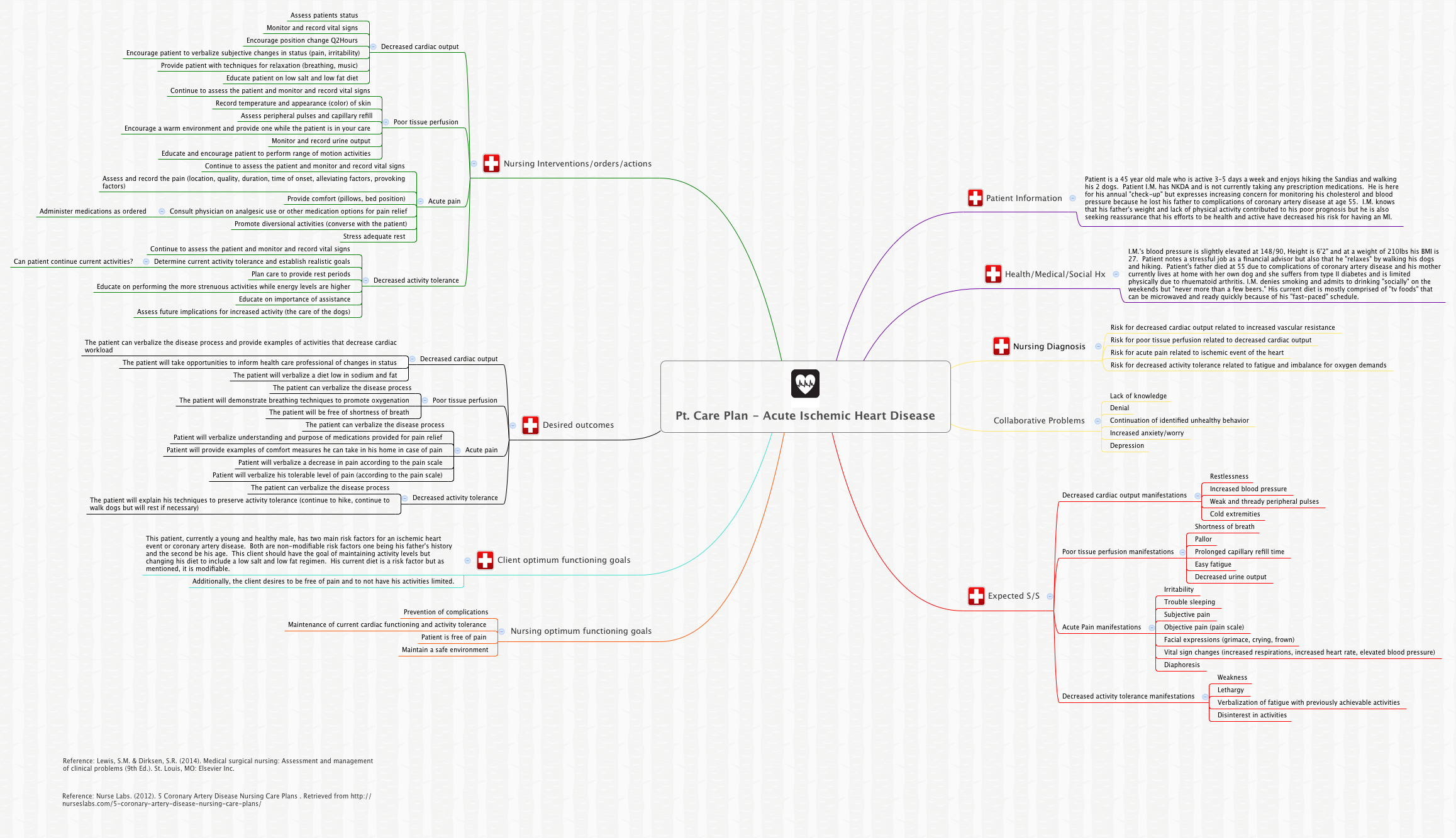 Thumbnail of mind map