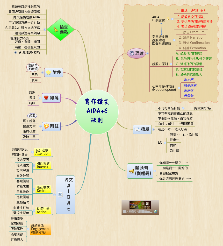 Thumbnail of mind map