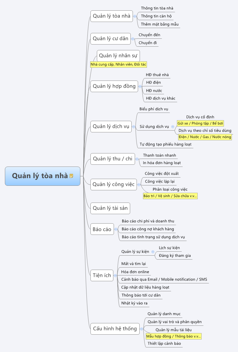 Thumbnail of mind map