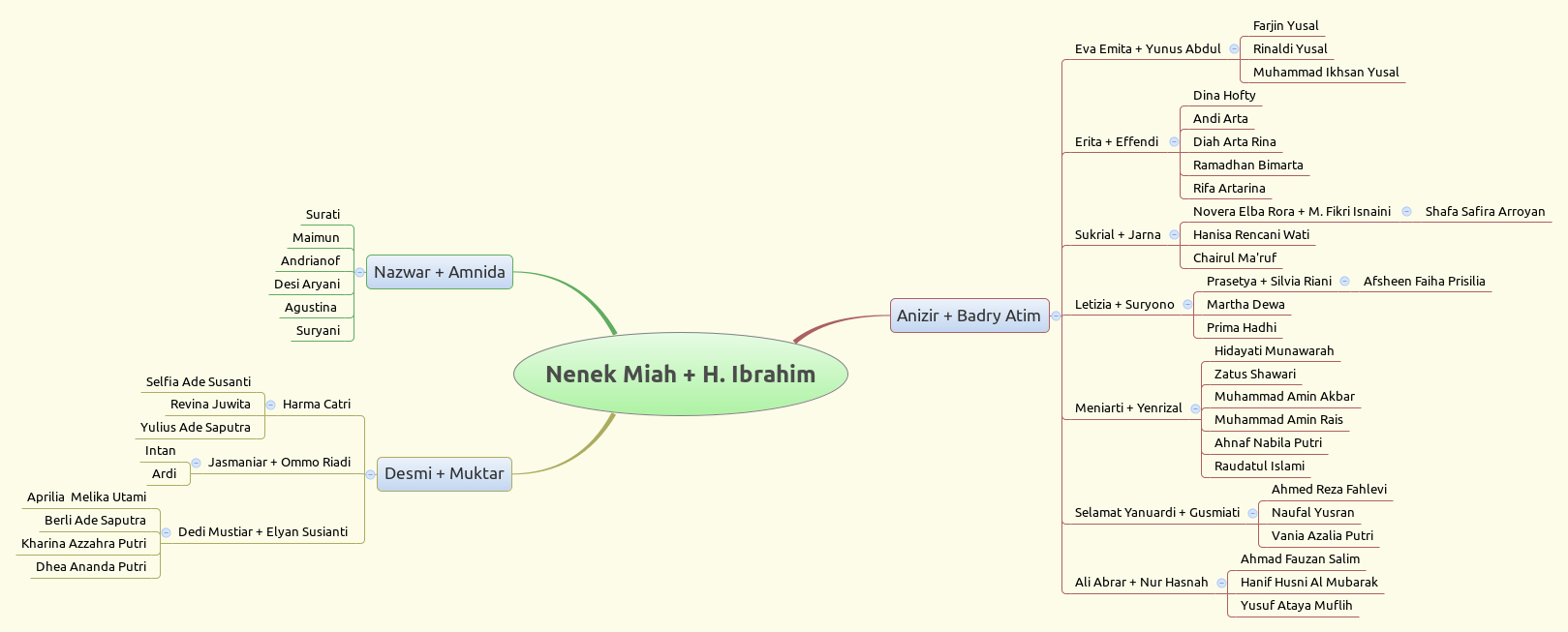 Thumbnail of mind map