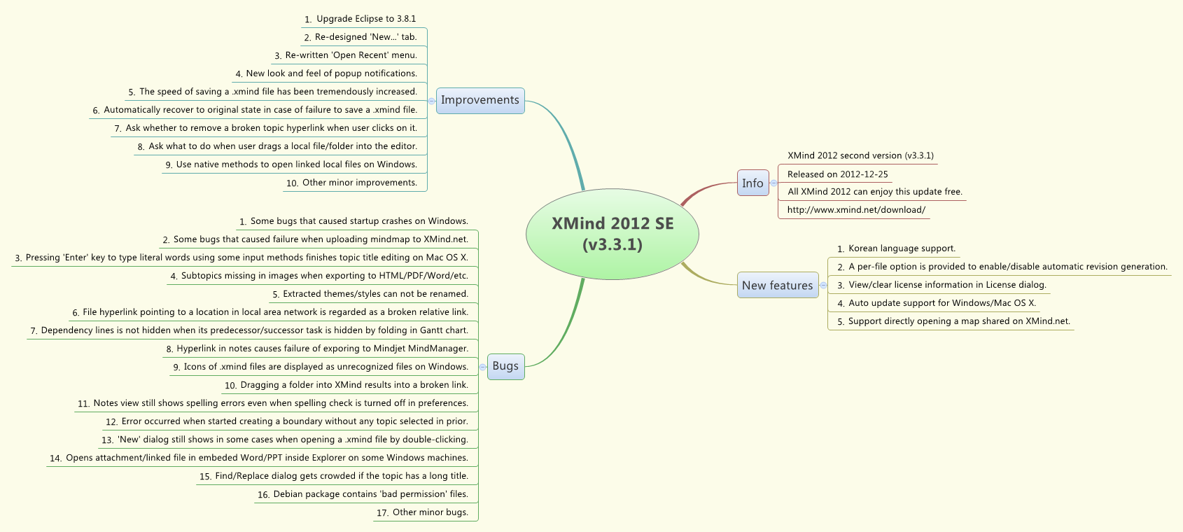 Thumbnail of mind map