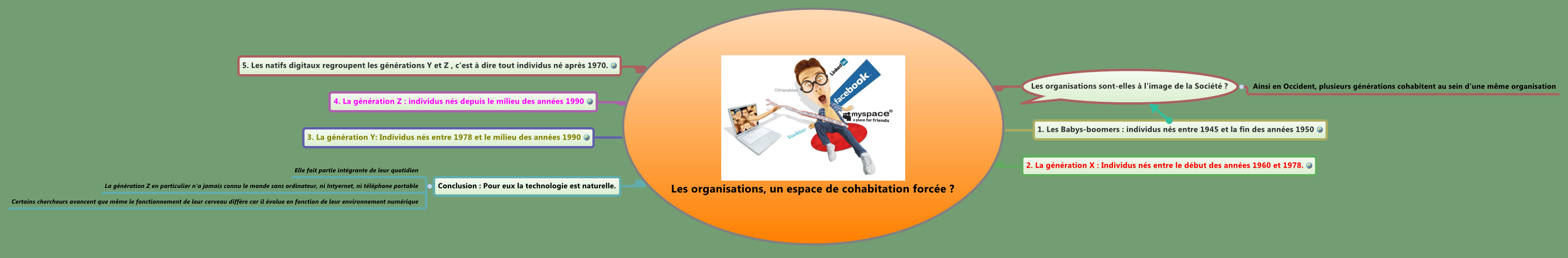 Thumbnail of mind map