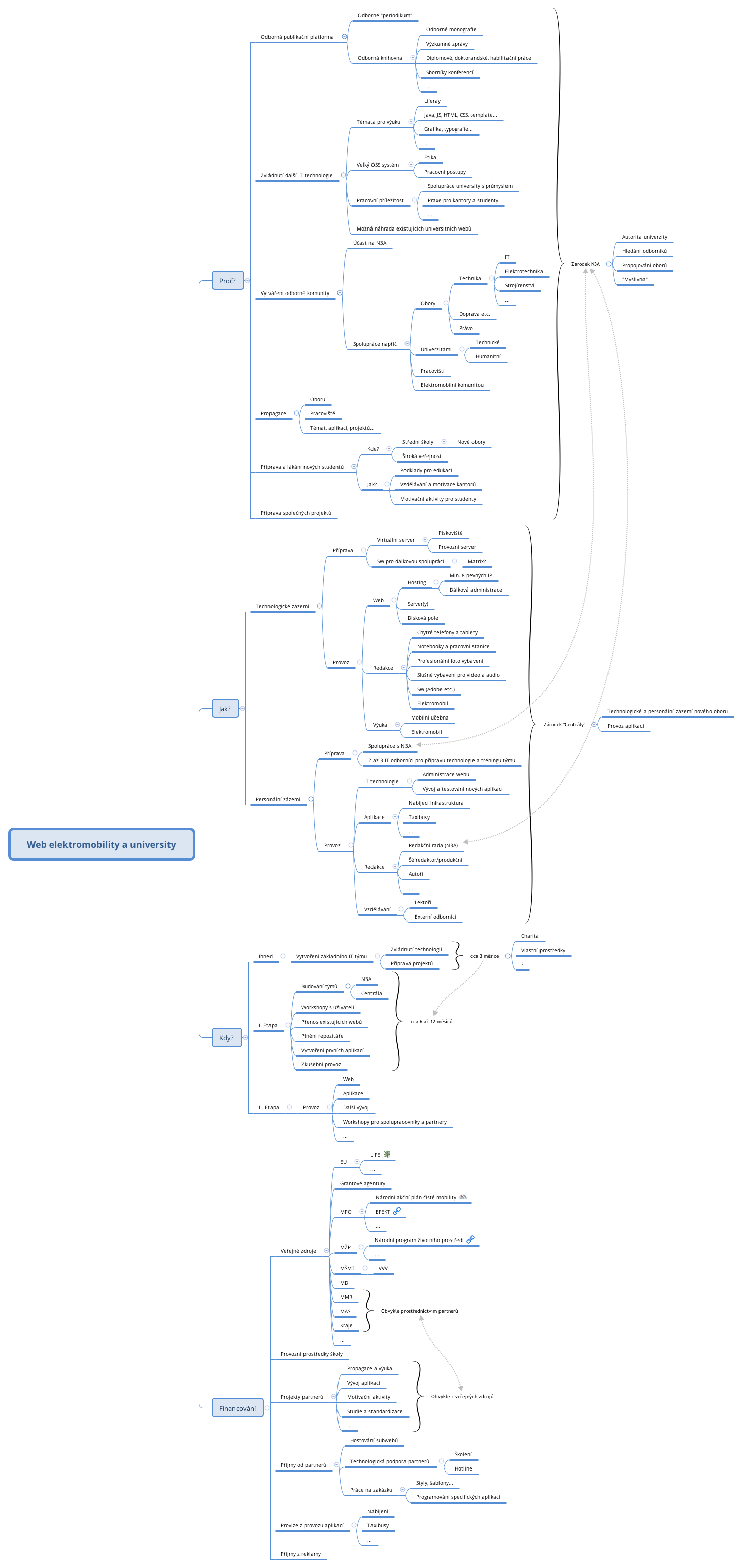 Thumbnail of mind map