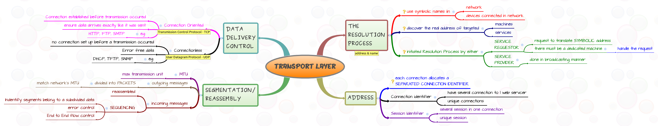 Thumbnail of mind map