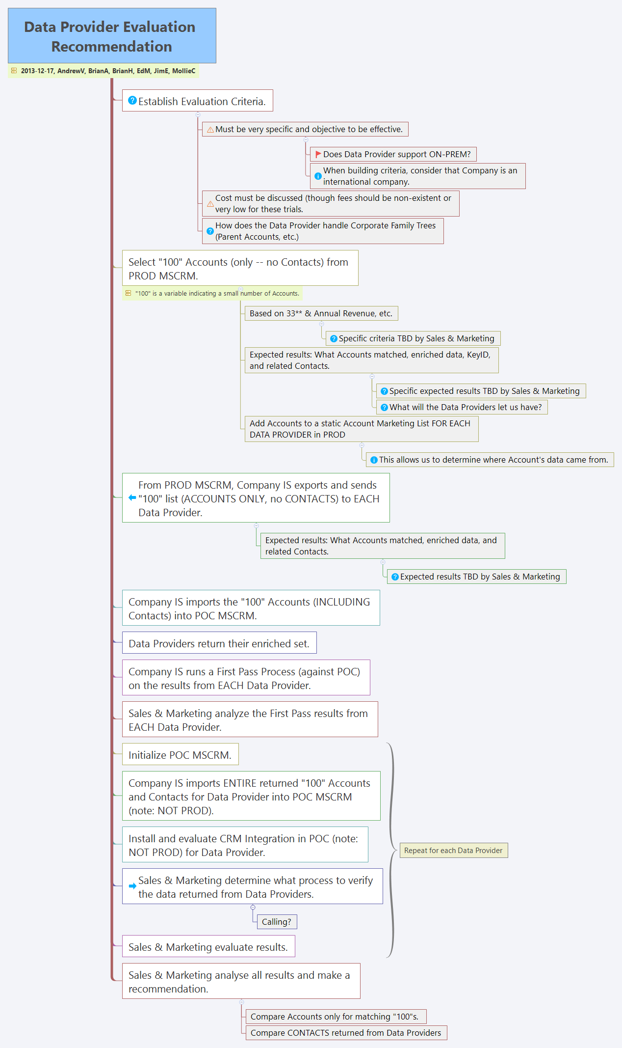 Thumbnail of mind map