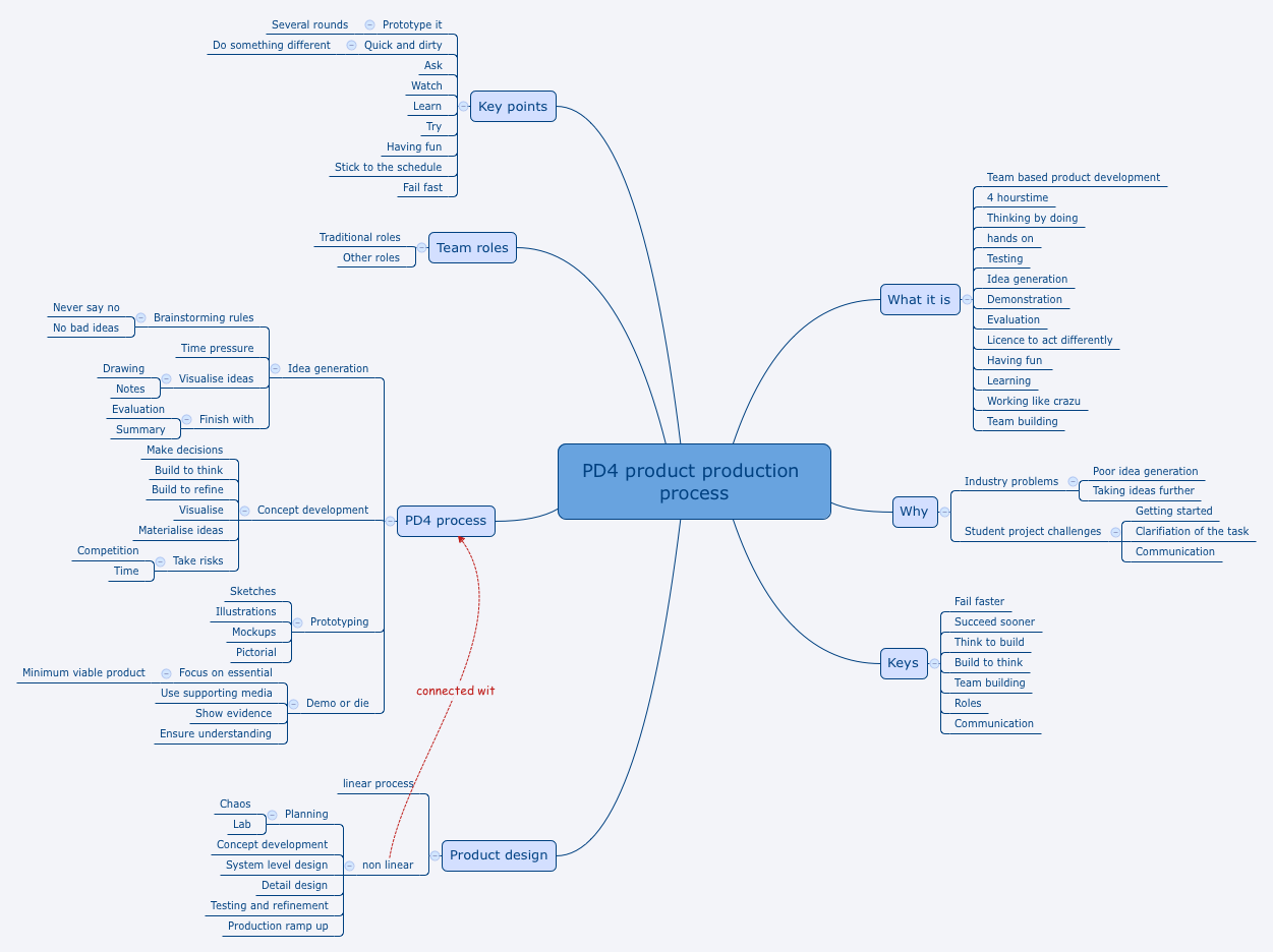 Thumbnail of mind map
