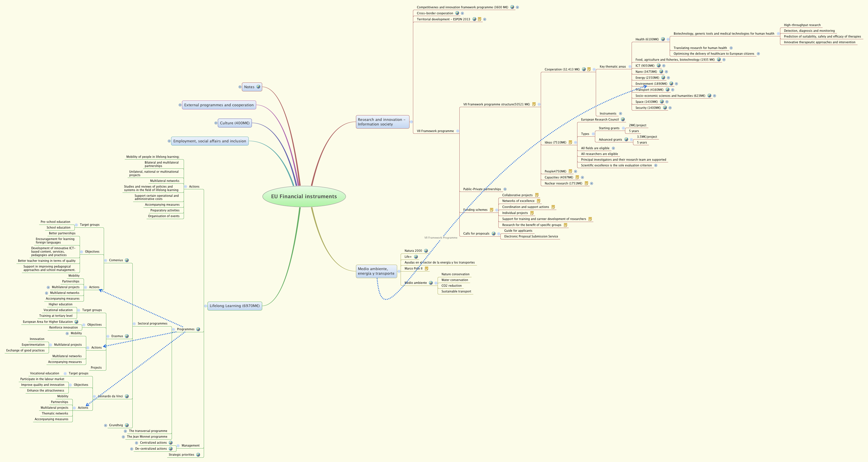 Thumbnail of mind map