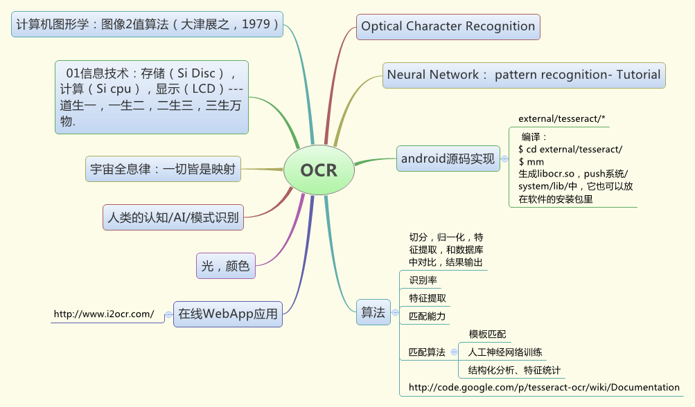  思维导图的缩略图