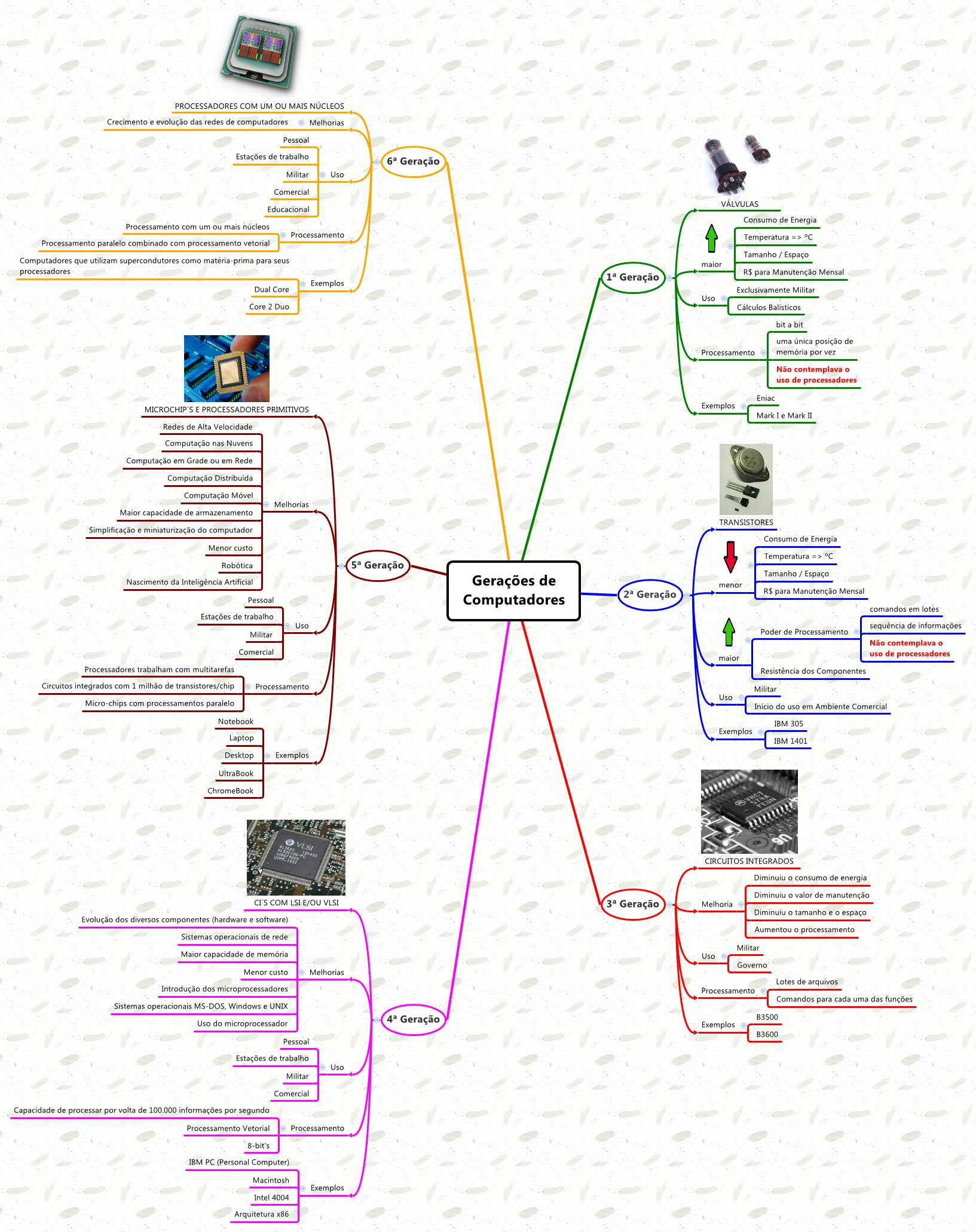 Gerações de
                Computadores