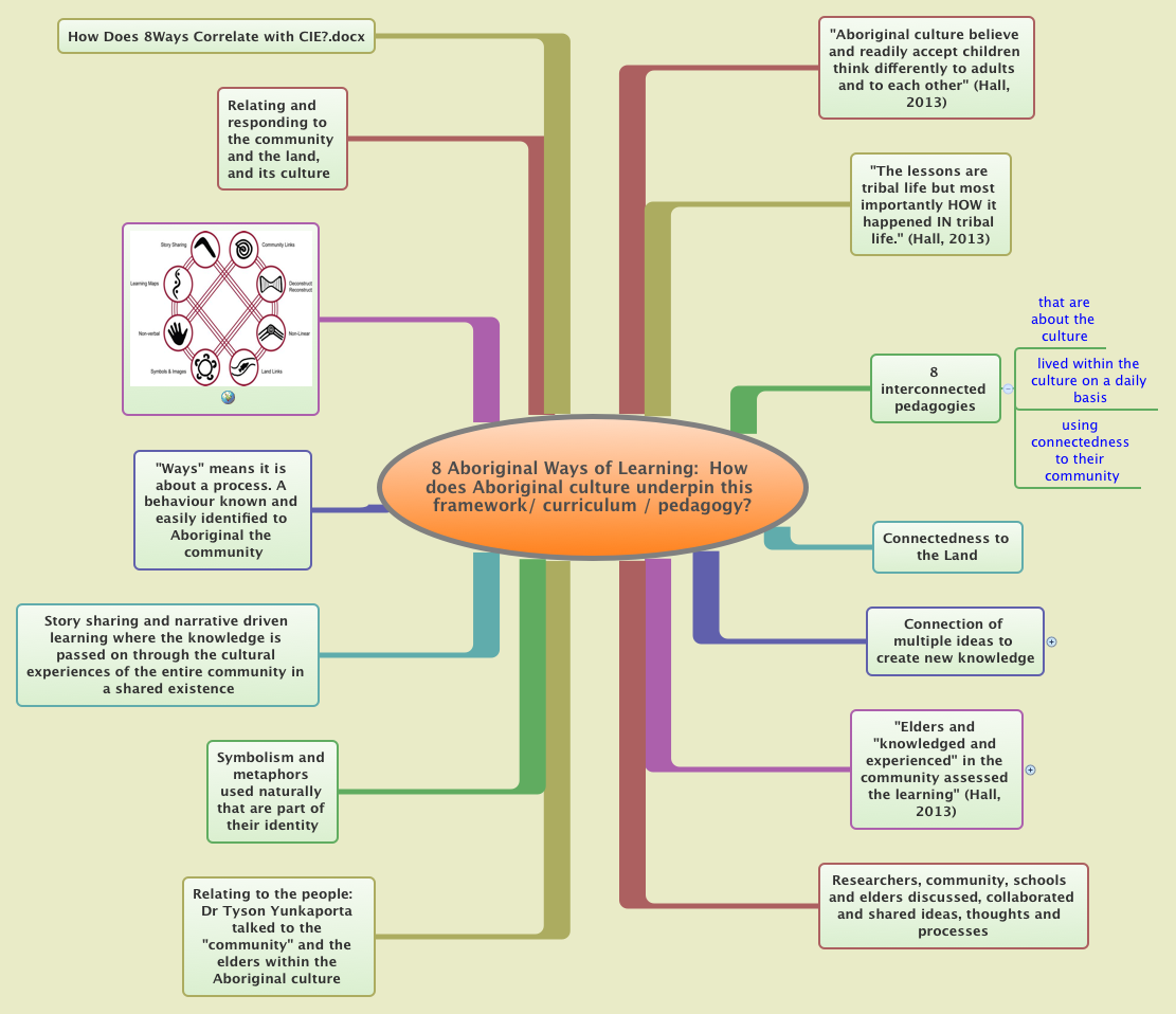 Thumbnail of mind map