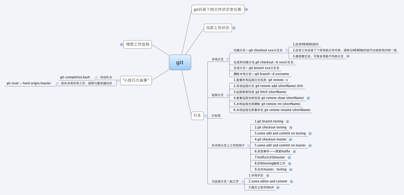 Thumbnail of mind map