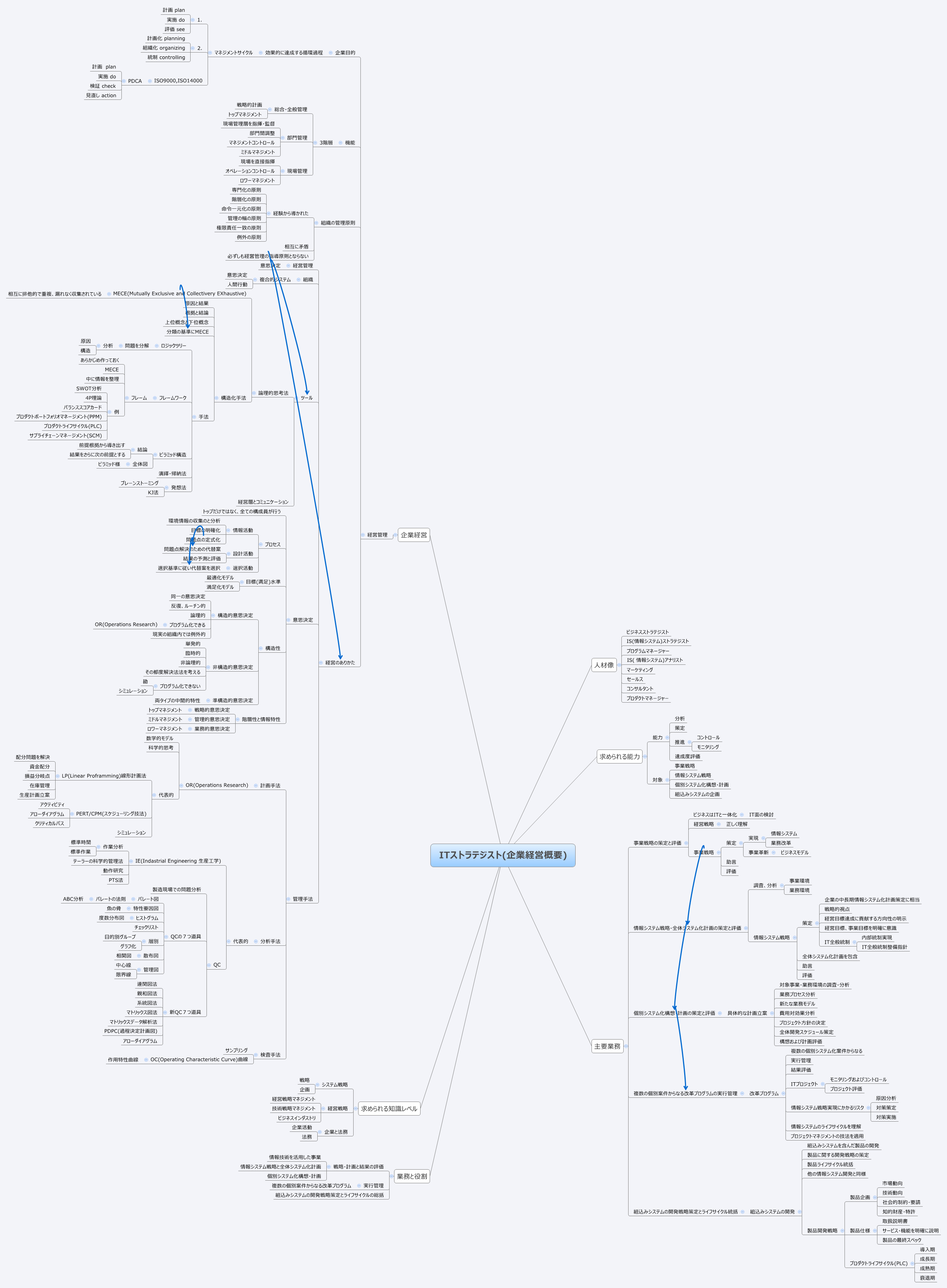 Thumbnail of mind map