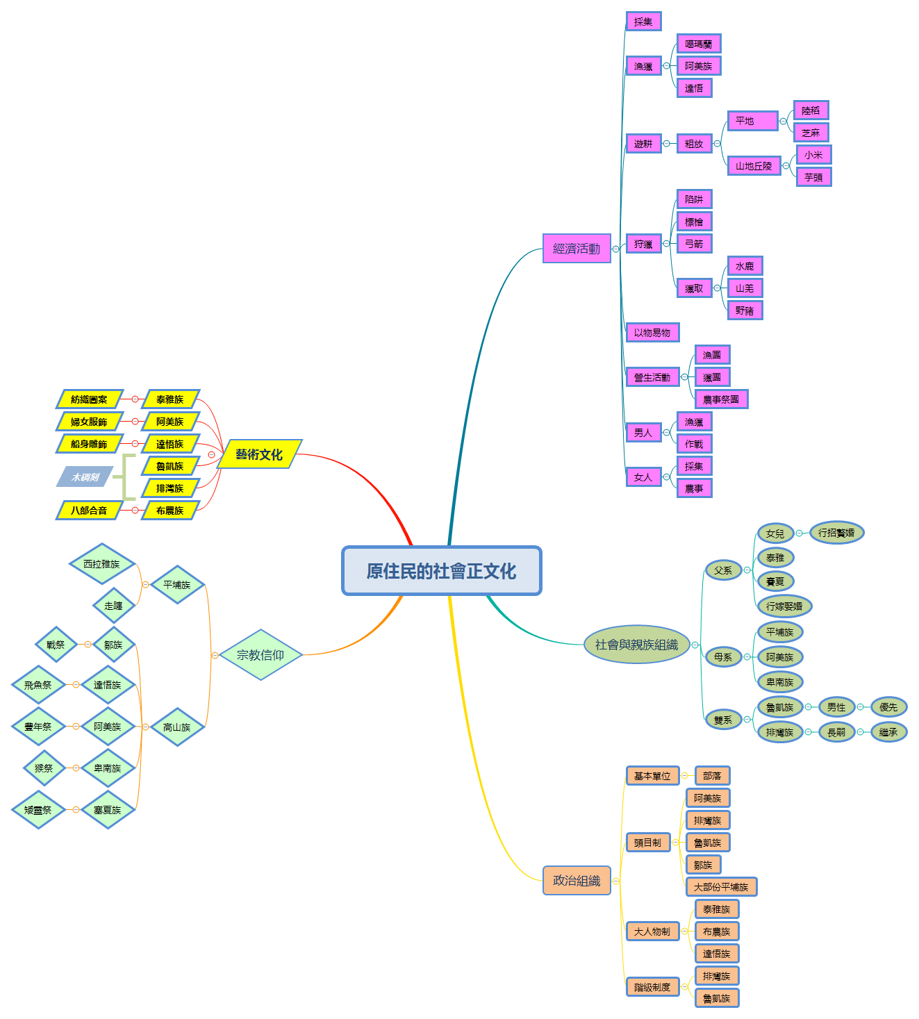 Thumbnail of mind map