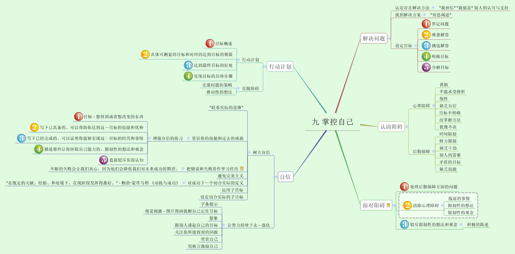 Thumbnail of mind map