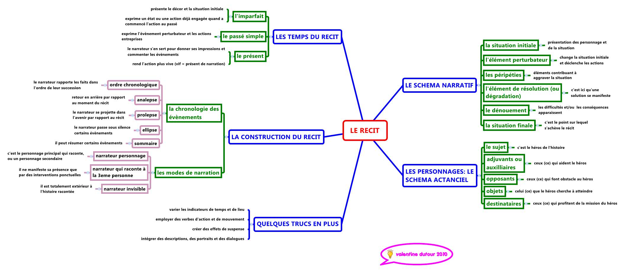 Thumbnail of mind map