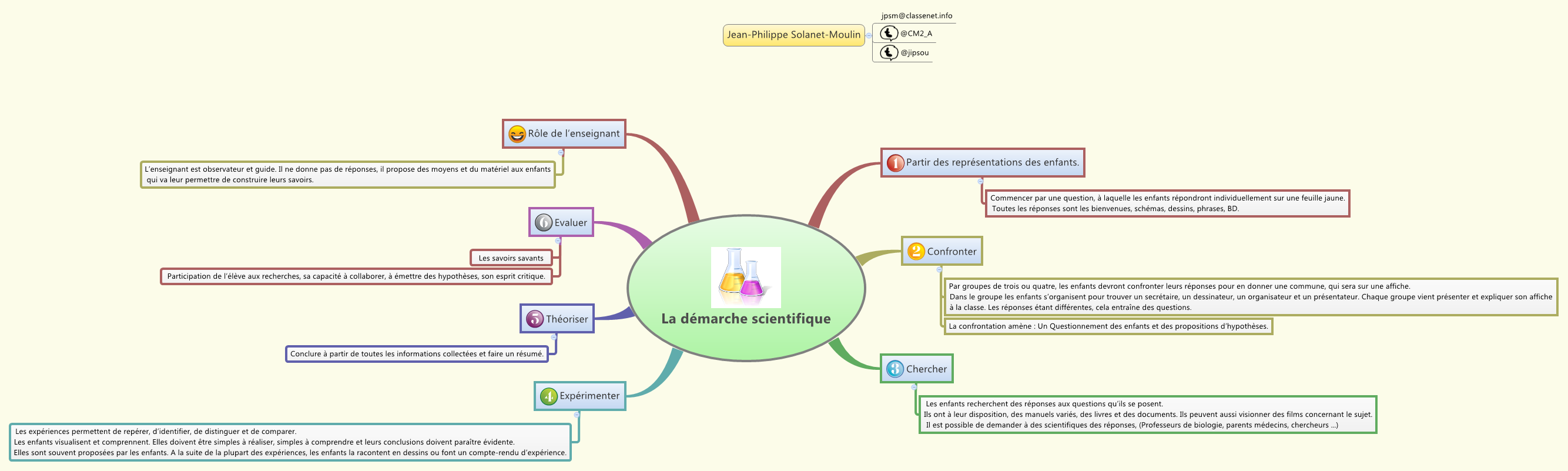 Thumbnail of mind map