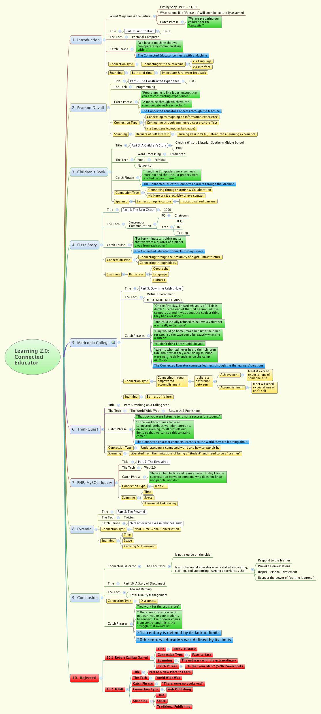 Thumbnail of mind map
