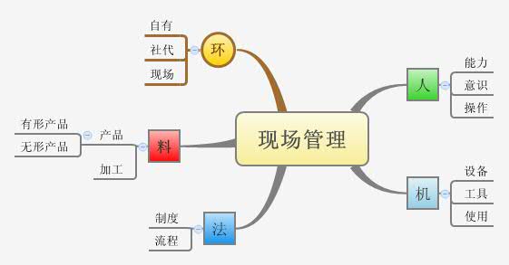 Thumbnail of mind map