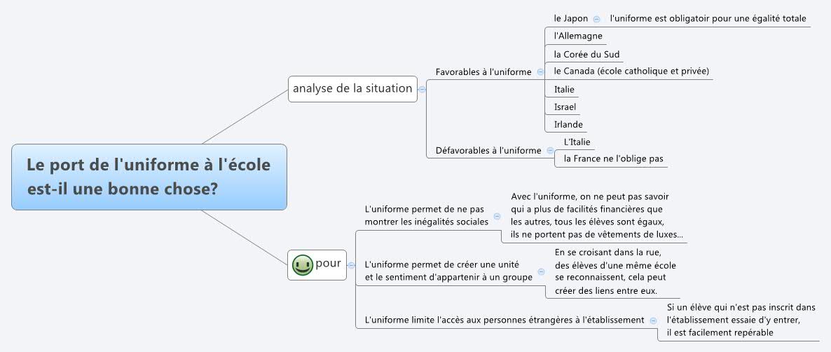 Thumbnail of mind map