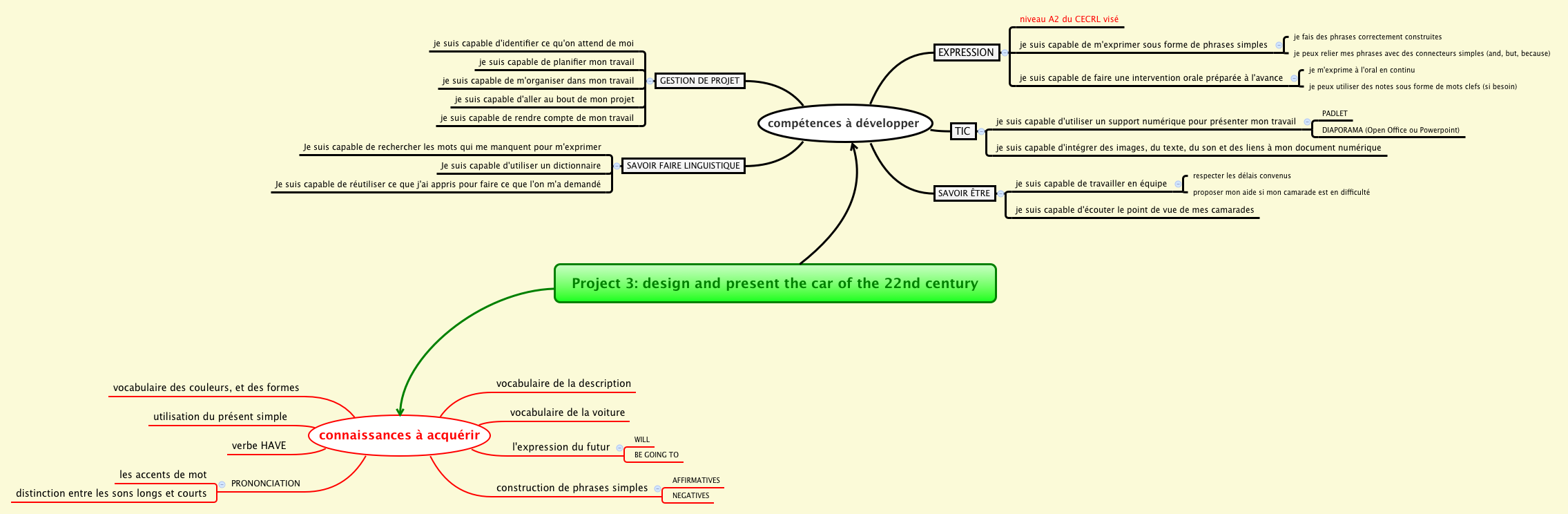 Thumbnail of mind map