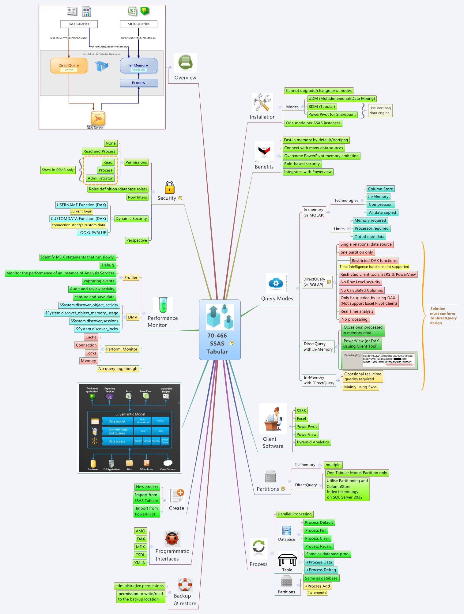 Thumbnail of mind map