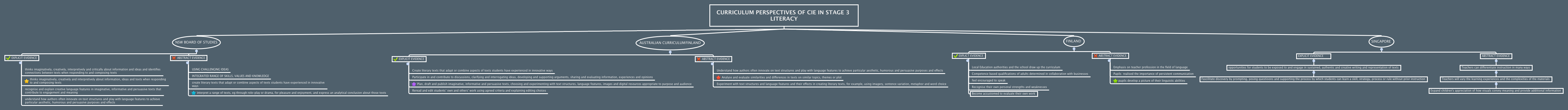 Thumbnail of mind map