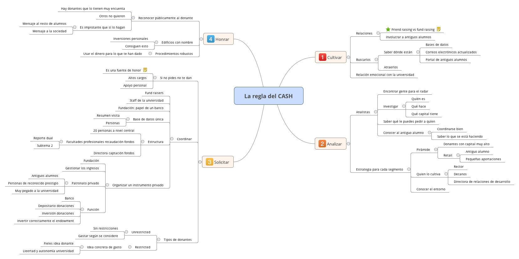 Thumbnail of mind map