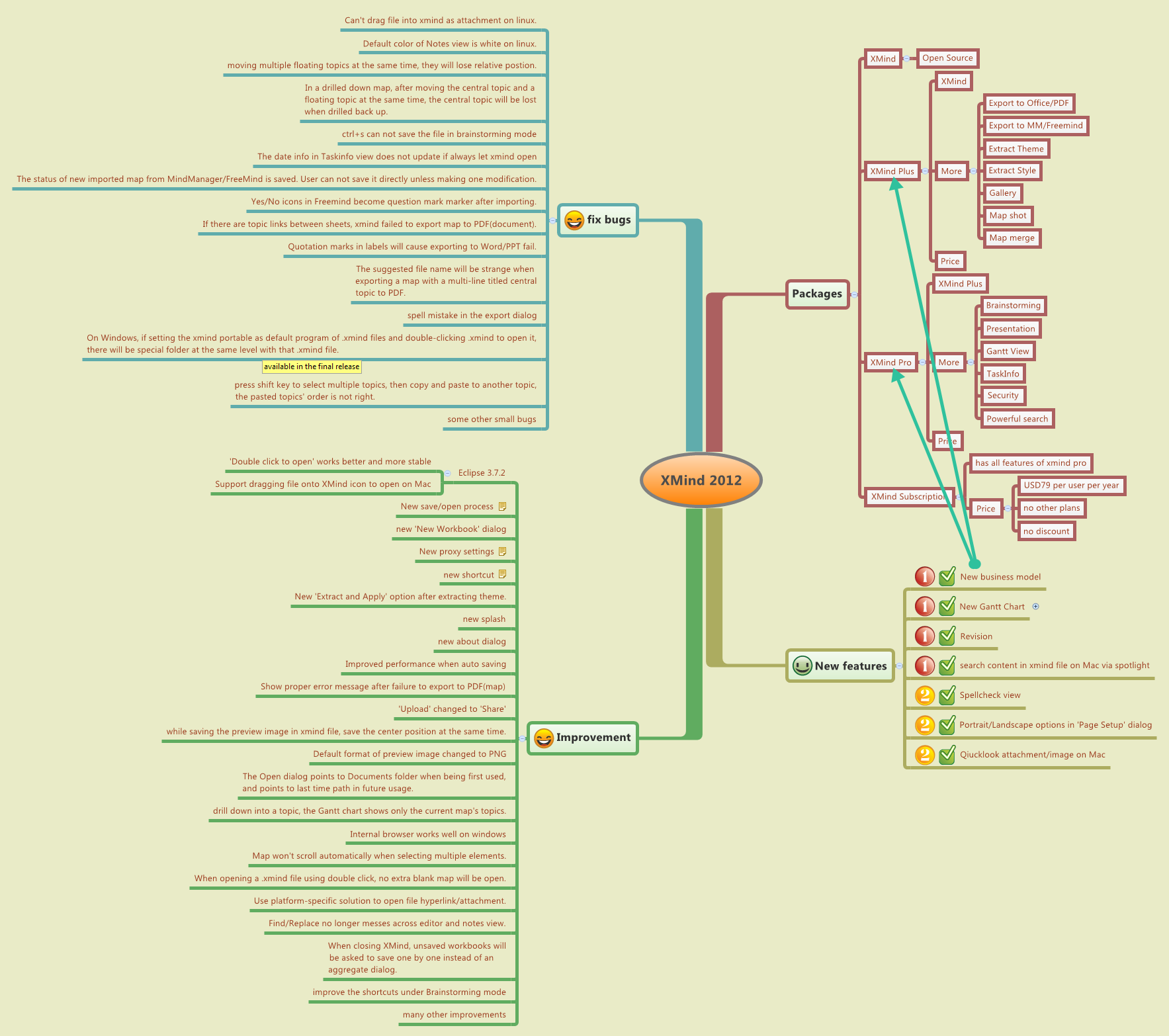 Thumbnail of mind map