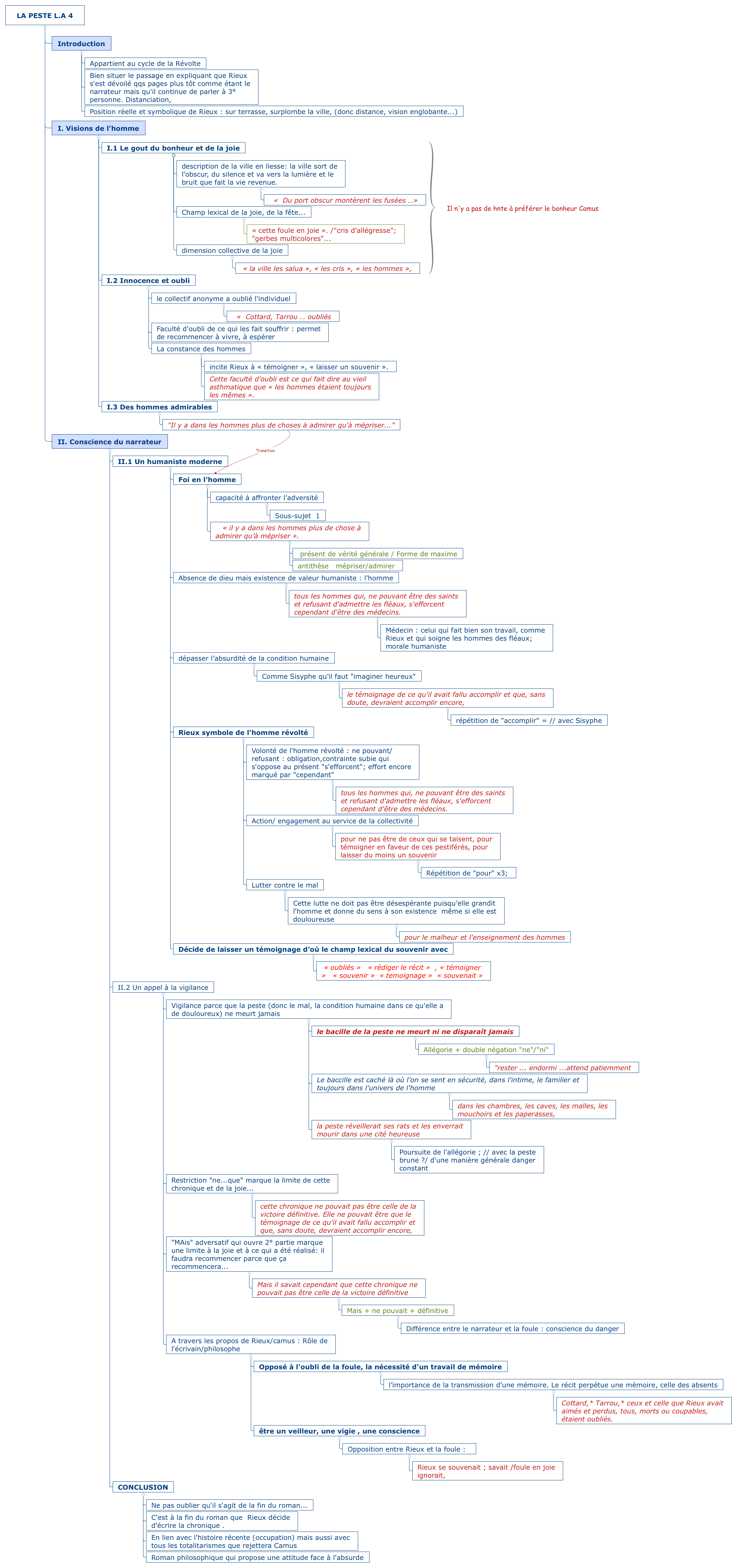 Thumbnail of mind map