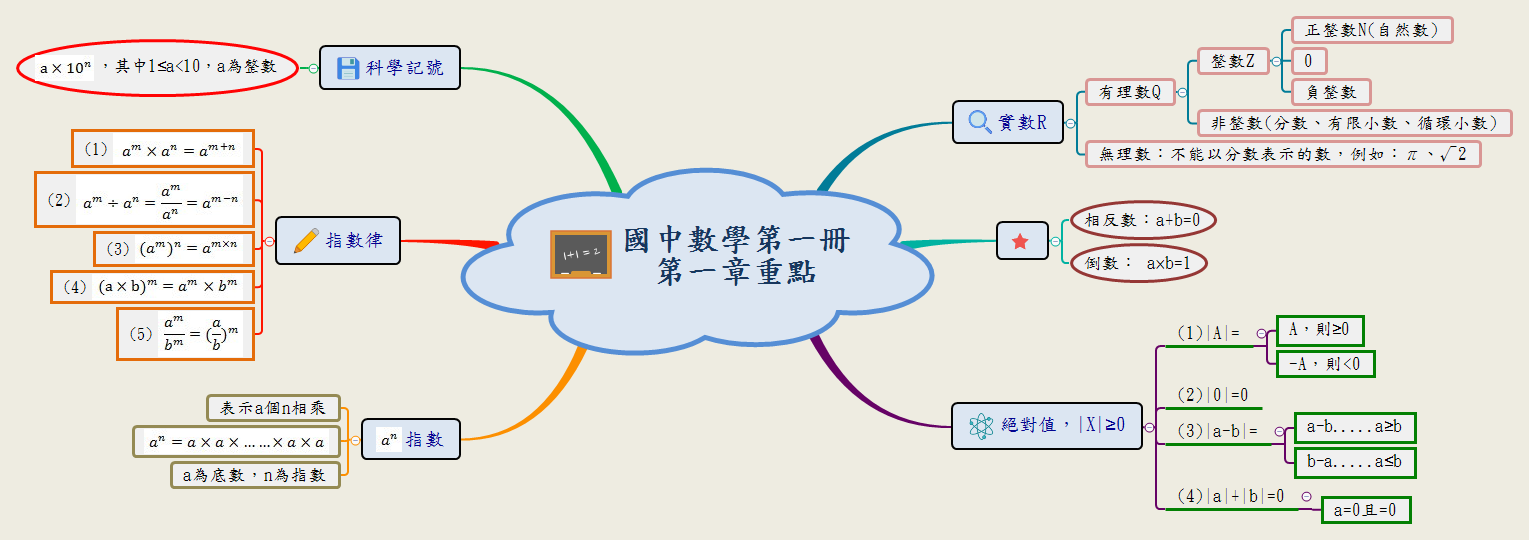 Thumbnail of mind map