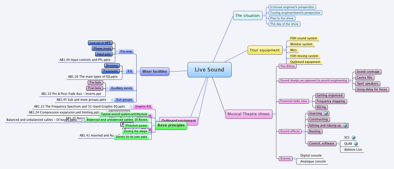 Thumbnail of mind map