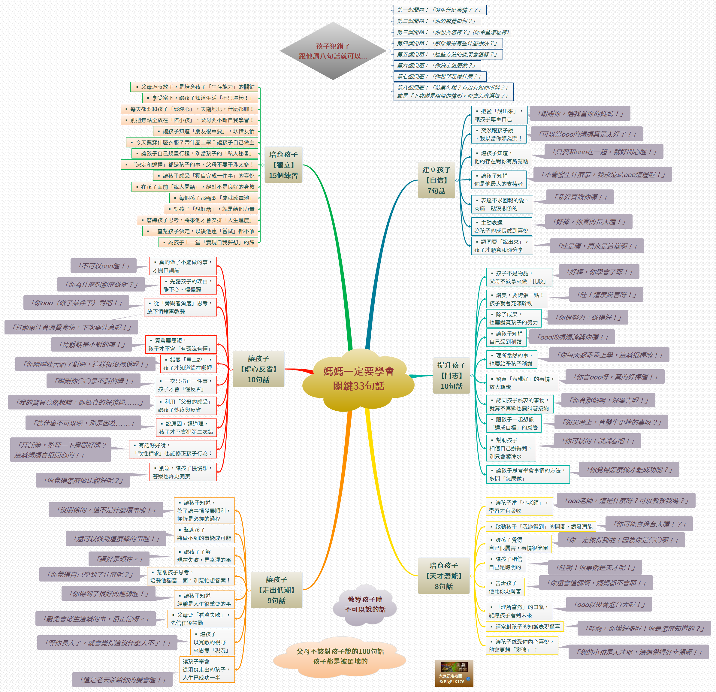 Thumbnail of mind map
