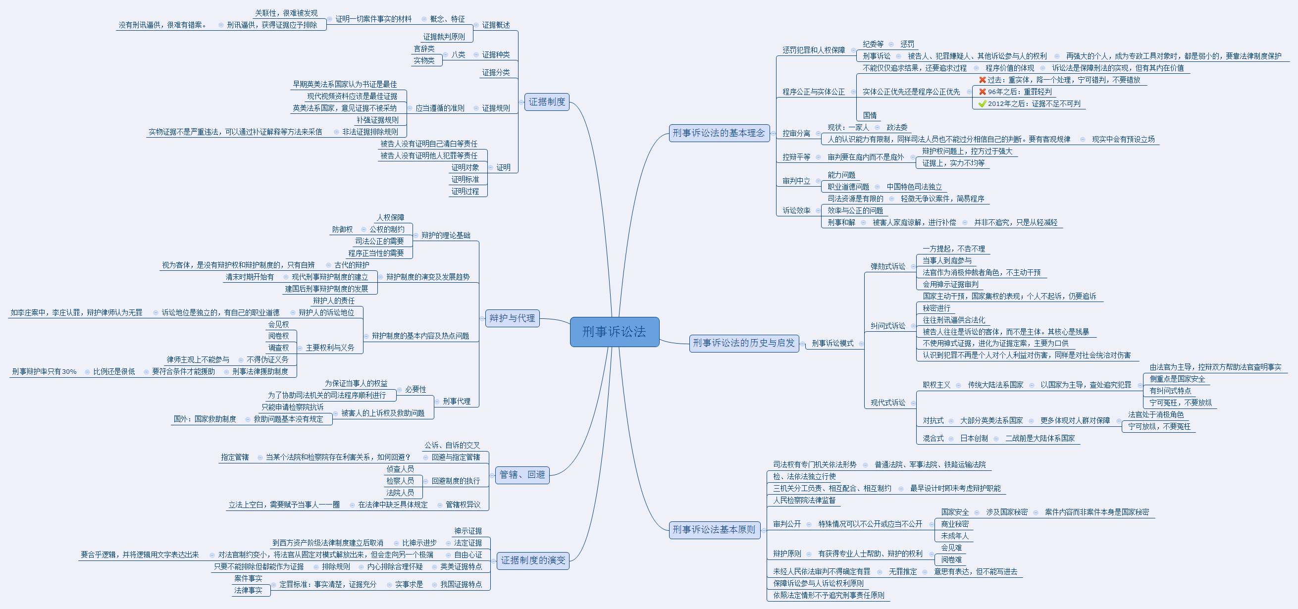 Thumbnail of mind map